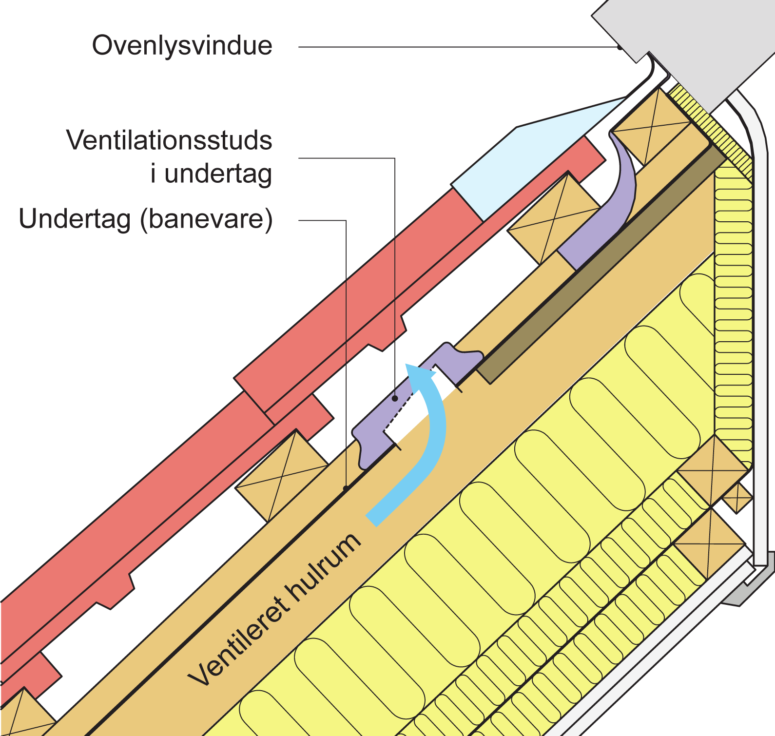 Figur 103 viser placering af ventilationsstuds i undertag under ovenlys for at sikre ventilationen.