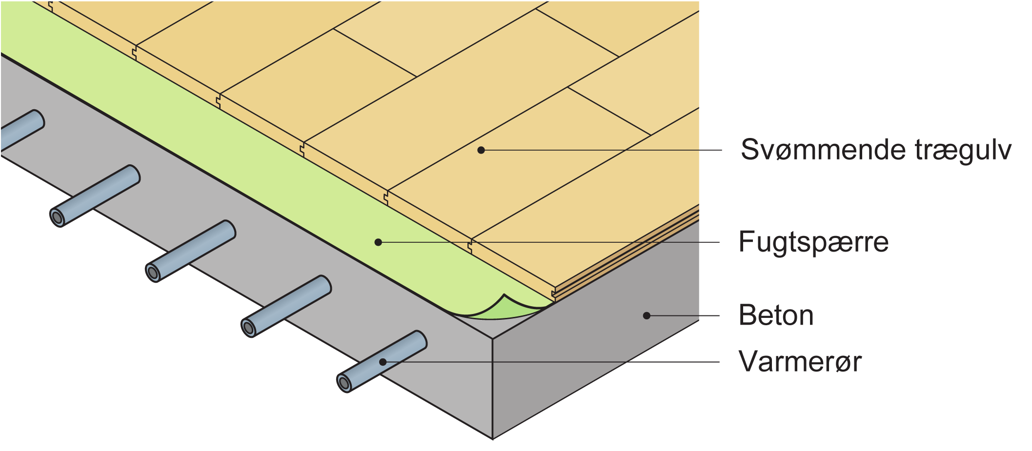 Figur 123 viser eksempel på betondæk med svømmende trægulv og indstøbte varmerør